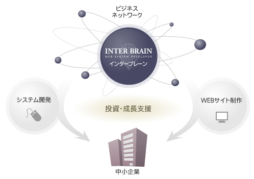 投資育成事業